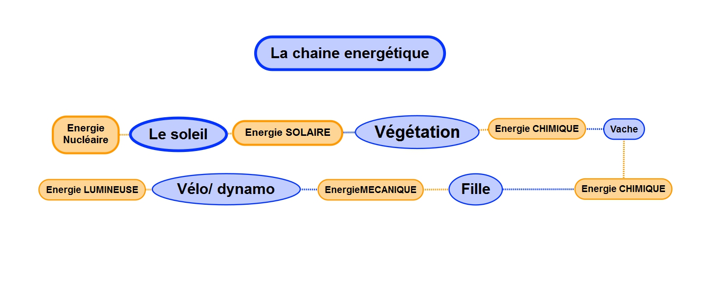découvrez comment la chaîne énergétique solaire transforme la lumière du soleil en électricité, en explorant ses composants essentiels et son impact sur l'environnement et la durabilité.