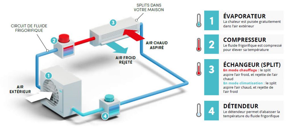découvrez notre comparatif entre le chauffage gaz et la climatisation réversible. analysez les avantages, inconvénients et coûts des deux systèmes pour faire le choix idéal pour votre confort thermique. obtenez des conseils d'experts pour optimiser votre consommation énergétique.