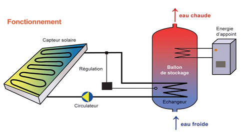 découvrez le chauffage solaire, une solution écologique et économique pour réchauffer votre maison tout en réduisant votre empreinte carbone. profitez de l'énergie renouvelable du soleil pour un confort optimal tout au long de l'année.