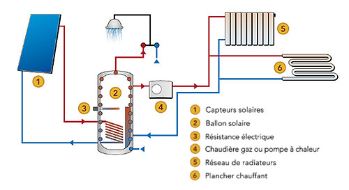 découvrez les avantages du chauffage solaire, une solution économique et écologique pour chauffer votre maison. apprenez comment optimiser l'énergie du soleil pour réduire vos factures et contribuer à la protection de l'environnement.
