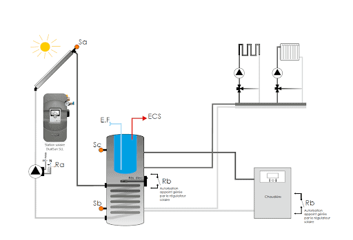 découvrez les avantages du chauffage solaire, une solution écologique et économique pour chauffer votre maison. optimisez votre confort tout en réduisant votre empreinte carbone grâce à cette technologie durable.