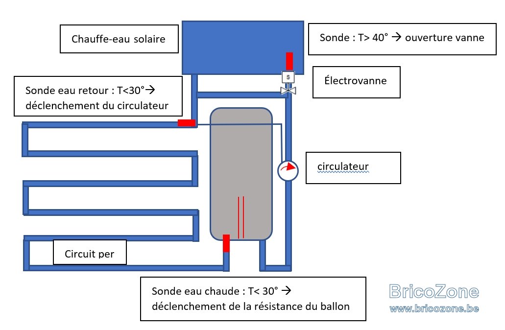 découvrez les avantages du chauffage solaire pour votre serre : une solution écologique et économique qui optimise la croissance de vos plantes tout en réduisant vos coûts énergétiques. adoptez une méthode de culture durable grâce à l'énergie solaire!