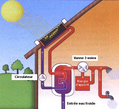 découvrez les avantages du chauffe-eau électrique solaire, une solution écologique et économique pour produire de l'eau chaude grâce à l'énergie du soleil. optimisez votre consommation d'énergie tout en réduisant votre empreinte carbone.