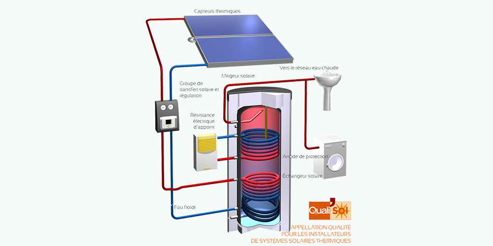 découvrez les avantages du chauffe-eau solaire, une solution écologique et économique pour chauffer votre eau. profitez d'un système durable qui réduit votre facture énergétique tout en préservant l'environnement.
