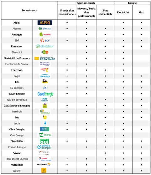 découvrez comment choisir le meilleur fournisseur de gaz pour votre domicile. comparez les offres, les prix et les services pour faire un choix éclairé et optimiser vos dépenses énergétiques.