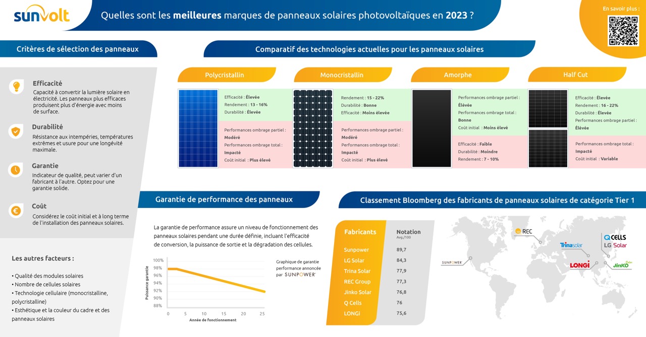 découvrez le classement des panneaux photovoltaïques en france : comparez performances, rendements et prix pour choisir la meilleure option d'énergie solaire adaptée à vos besoins.