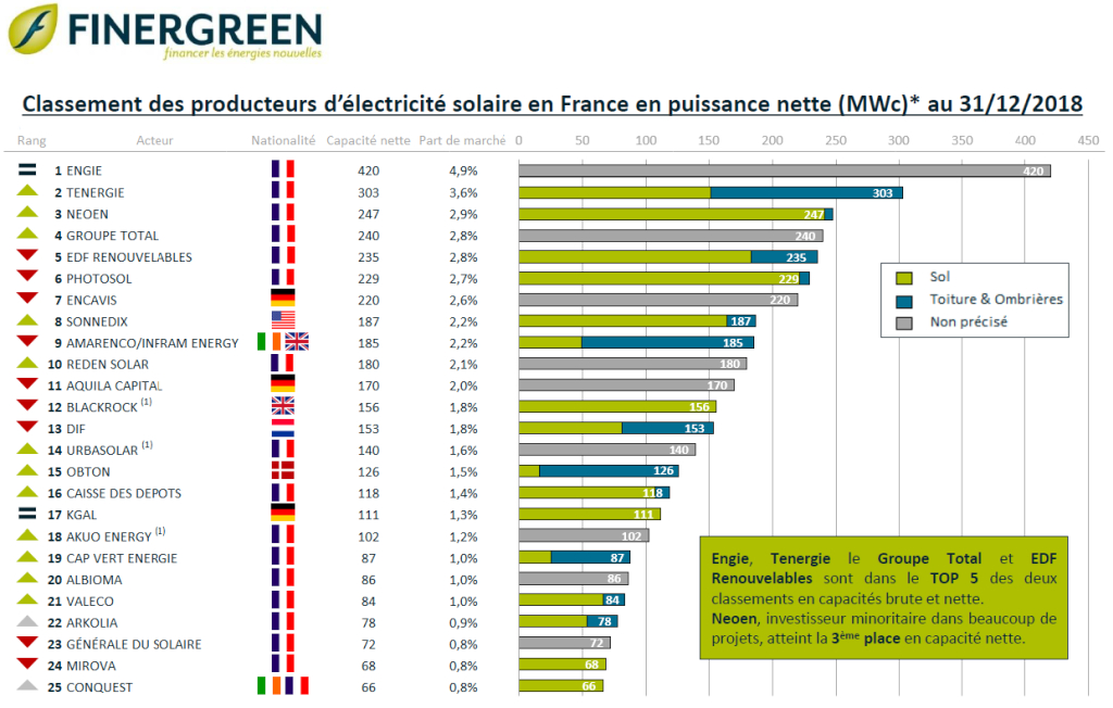 découvrez notre classement des meilleurs panneaux photovoltaïques en france. comparez les performances, prix et avis pour choisir la solution solaire qui répondra à vos besoins énergétiques et environnementaux.