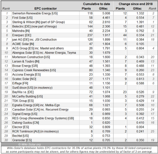 découvrez notre classement des panneaux photovoltaïques en france, incluant les meilleures marques, performances et avis d'experts. trouvez le système solaire adapté à vos besoins et maximisez votre production d'énergie renouvelable.