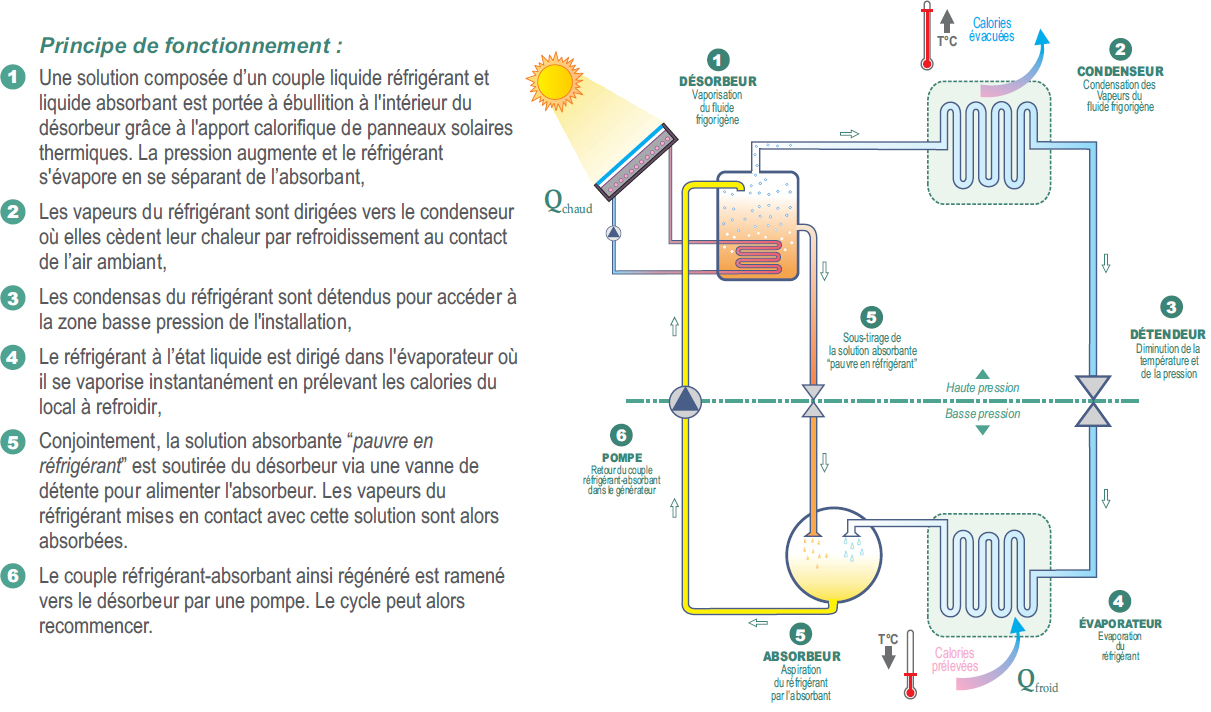 découvrez les avantages des climatiseurs solaires, une solution écologique et économique pour rafraîchir votre intérieur tout en respectant l'environnement. optez pour une alternative durable et réduisez votre facture d'énergie grâce à l'énergie solaire.