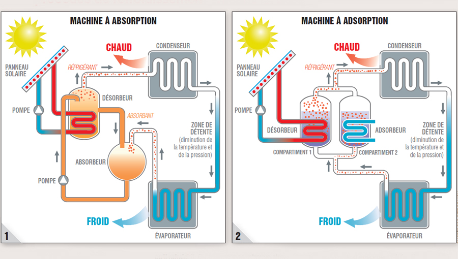 découvrez les avantages de la climatisation solaire, une solution écologique et économique pour rafraîchir votre intérieur tout en réduisant votre empreinte carbone. profitez d'un confort optimal grâce à l'énergie renouvelable et faites des économies sur vos factures d'électricité.