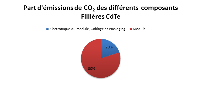 découvrez comment le co2 généré par les systèmes photovoltaïques influence notre environnement. apprenez les impacts écologiques et les avantages de l'énergie solaire pour un avenir durable.