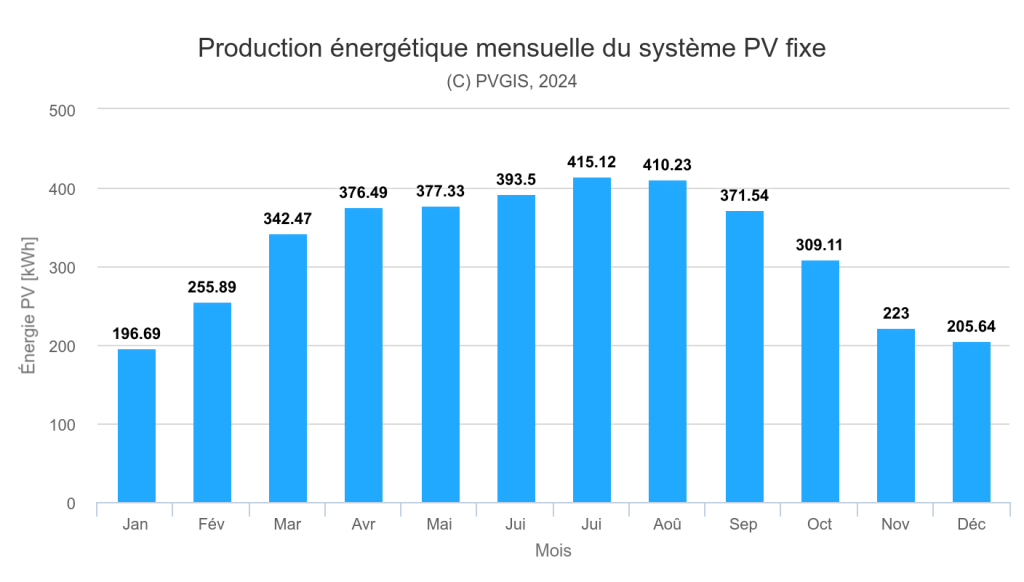découvrez comment optimiser la production de panneaux solaires pour une énergie renouvelable et durable. apprenez les meilleures pratiques, les technologies innovantes et les avantages économiques associés à l'installation de systèmes photovoltaïques.
