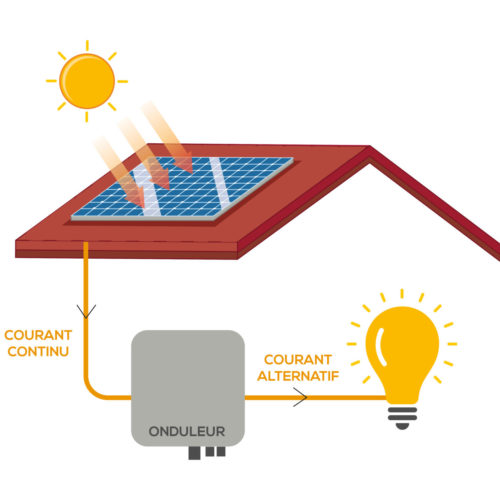 découvrez le fonctionnement des panneaux solaires et comment ils convertissent la lumière du soleil en énergie électrique. apprenez les principes de l'énergie solaire, les types de panneaux disponibles et leur impact sur l'environnement et votre facture d'électricité.