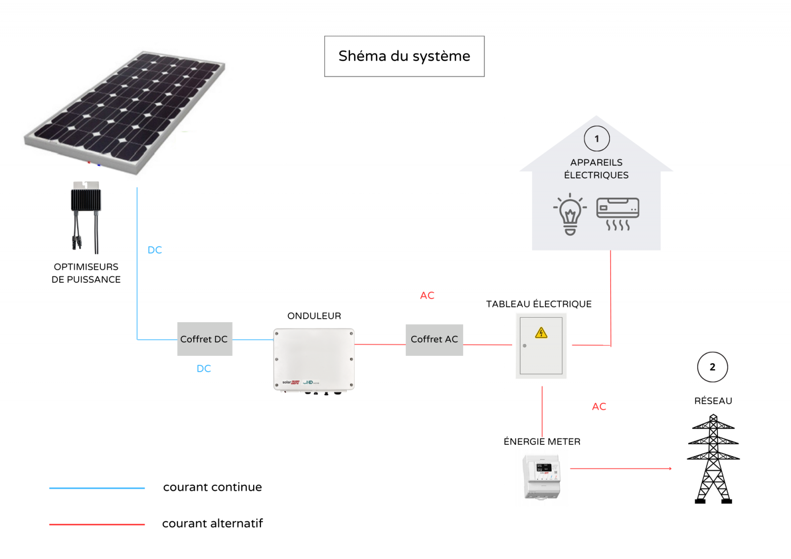 découvrez comment fonctionnent les panneaux solaires, leur principe d'énergie renouvelable, et les avantages qu'ils offrent pour une production d'électricité écologique et économique. apprenez les étapes de conversion de la lumière du soleil en énergie utilisable pour votre maison ou entreprise.