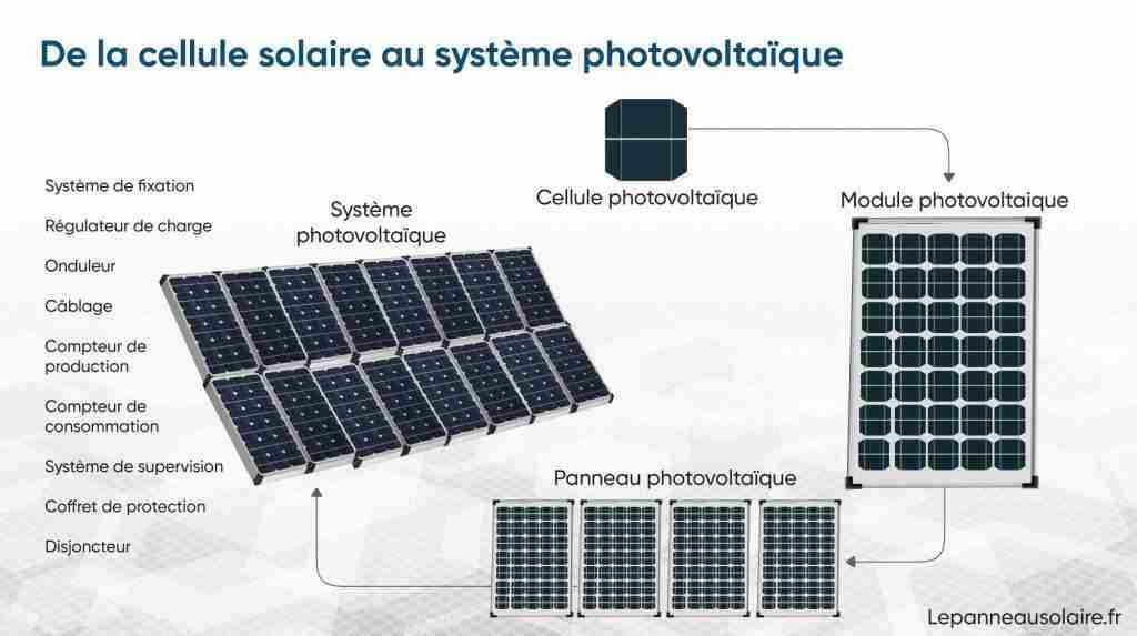 découvrez le fonctionnement des panneaux solaires : comment ils convertissent la lumière du soleil en énergie électrique, les technologies utilisées et les avantages écologiques qu'ils offrent pour un avenir durable.