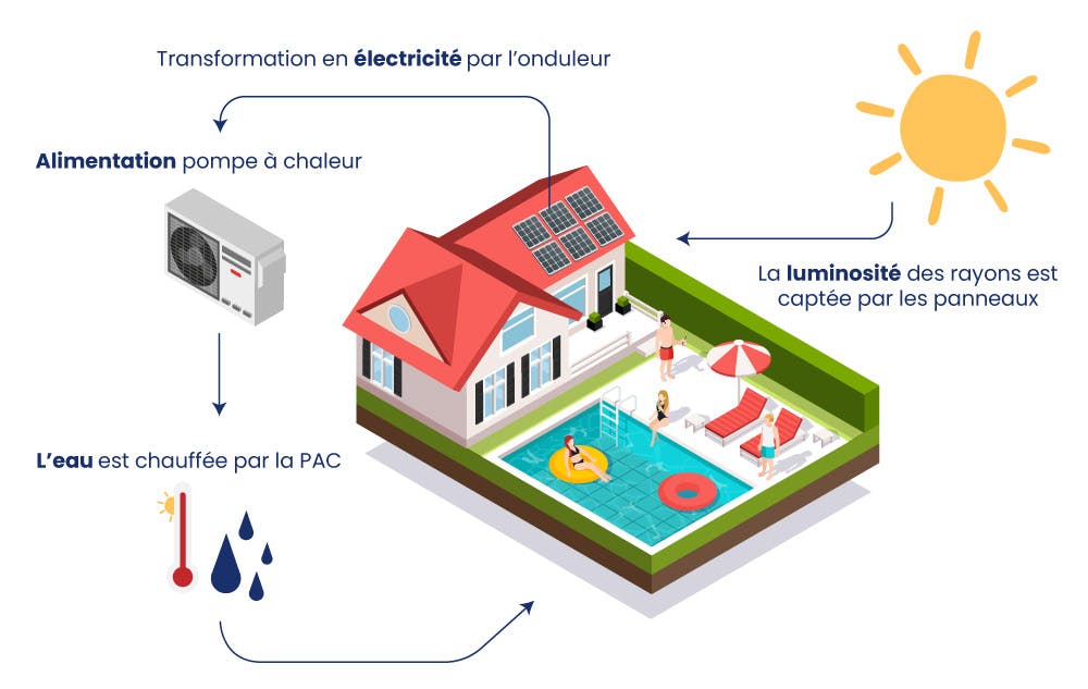 découvrez le fonctionnement des panneaux solaires : comment ils convertissent la lumière du soleil en énergie électrique, leur efficacité, et les avantages d'une technologie durable pour l'environnement et votre consommation d'énergie.