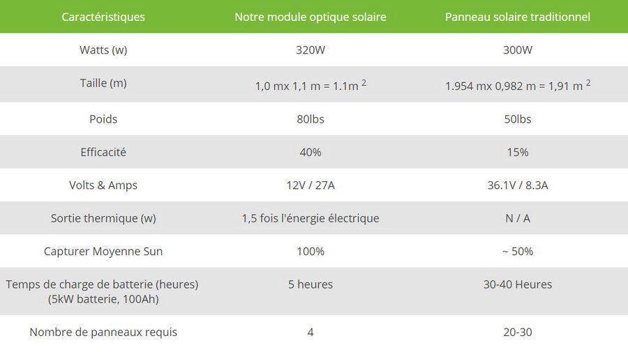 découvrez notre comparateur de panneaux solaires pour choisir le meilleur équipement adapté à vos besoins. analysez les performances, les prix et les avis pour faire un choix éclairé et optimiser votre investissement en énergie renouvelable.