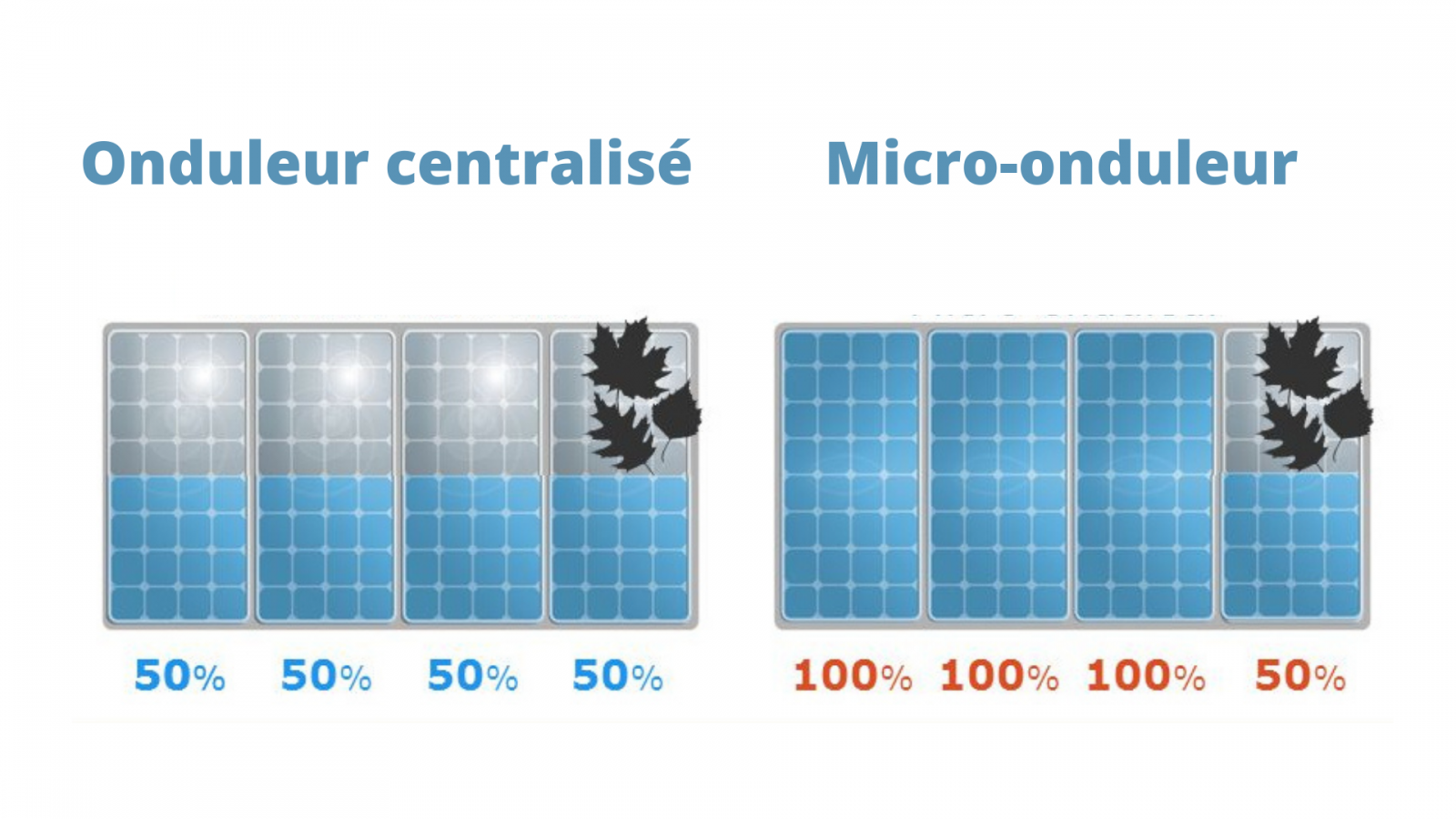 découvrez notre comparatif complet des onduleurs photovoltaïques (pv) pour choisir l'équipement idéal pour votre installation solaire. analyse des performances, des prix et des avis d'experts pour vous aider à optimiser votre production d'énergie renouvelable.