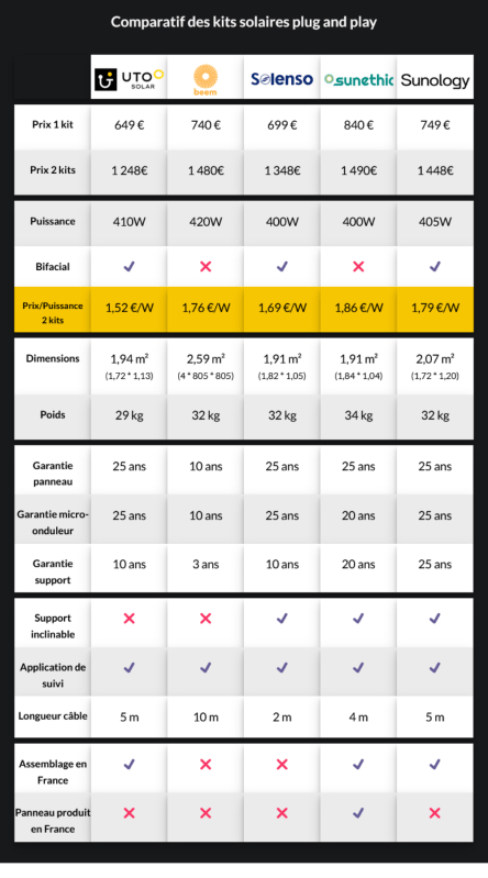 découvrez notre comparatif complet des panneaux photovoltaïques. analysez les performances, les prix et les marques pour faire le meilleur choix pour votre installation solaire. maximisez vos économies d'énergie tout en préservant l'environnement.