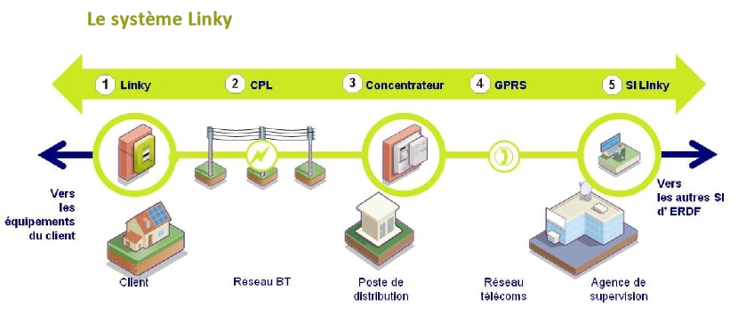 découvrez le compteur linky solaire : une solution innovante pour optimiser la consommation d'énergie photovoltaïque. suivez votre production d'électricité en temps réel et gérez votre autoconsommation de manière efficace.