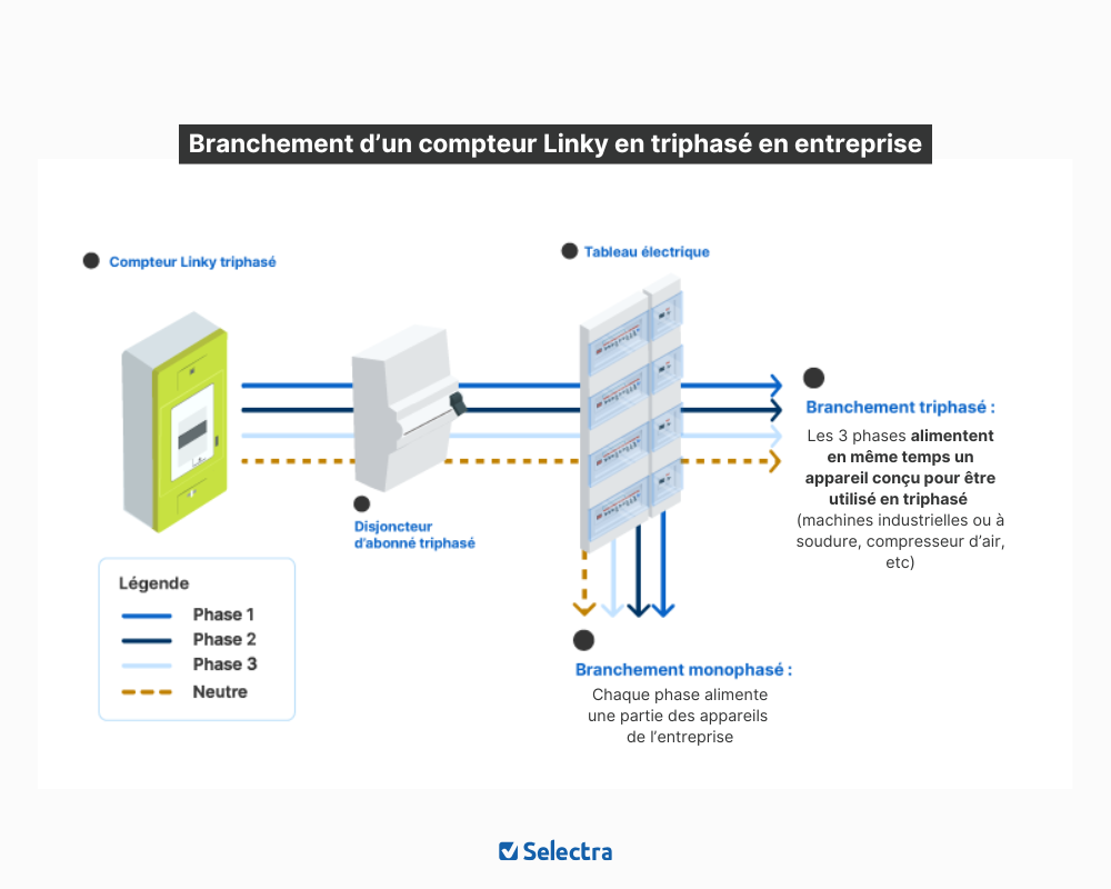 découvrez le compteur linky triphasé, une solution innovante pour optimiser votre consommation d'énergie. adoptez une gestion intelligente de votre électricité avec un suivi en temps réel et des fonctionnalités avancées. informez-vous sur ses avantages, son installation et son fonctionnement.