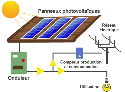 découvrez comment un compteur photovoltaïque d'autoconsommation optimise votre production d'énergie solaire, réduisant vos factures et vous permettant de consommer votre électricité de manière efficace. informez-vous sur son fonctionnement et ses avantages.