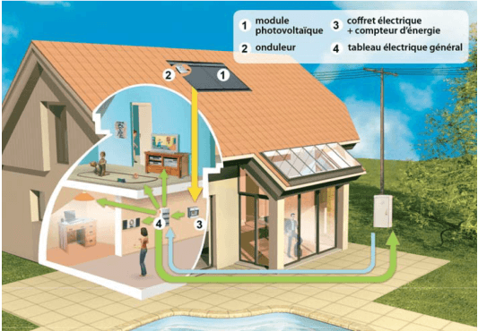 découvrez comment un compteur photovoltaïque pour l'autoconsommation peut optimiser votre production d'énergie solaire. suivez votre consommation en temps réel et réduisez vos factures d'électricité grâce à une gestion intelligente de votre énergie renouvelable.