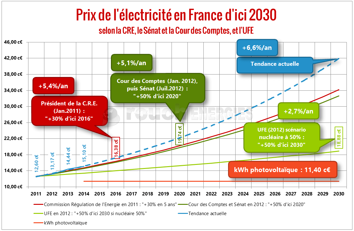 découvrez comwatt, la solution innovante pour gérer votre production d'énergie renouvelable. suivez vos performances, optimisez votre consommation et réduisez vos factures grâce à votre compte comwatt.