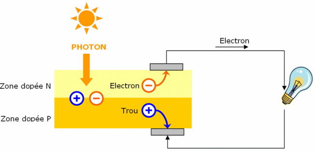 découvrez le rôle essentiel du conducteur photovoltaïque dans les systèmes solaires. apprenez comment il optimise la production d'énergie, assure la sécurité électrique et favorise une transition énergétique durable. explorez les innovations et les meilleures pratiques pour maximiser l'efficacité de vos installations solaires.
