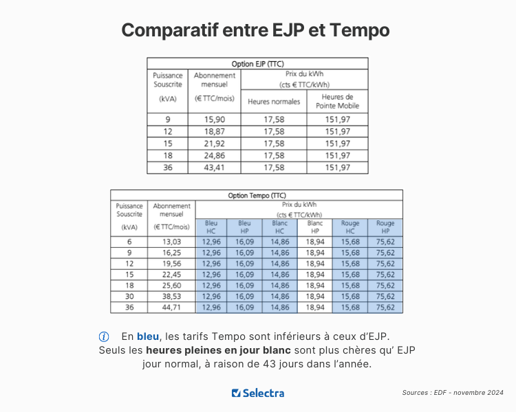 découvrez le contrat tempo d'edf, une offre unique qui vous permet de réaliser des économies sur vos factures d'électricité en profitant des heures pleines et des heures creuses. apprenez comment ce tarif coloré peut s'adapter à votre consommation et optimiser vos dépenses énergétiques.