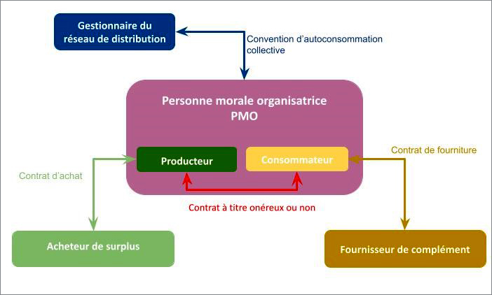 découvrez tout ce qu'il faut savoir sur la convention d'autoconsommation : ses avantages, son fonctionnement et comment l'intégrer dans vos projets d'énergie renouvelable pour maximiser votre indépendance énergétique.