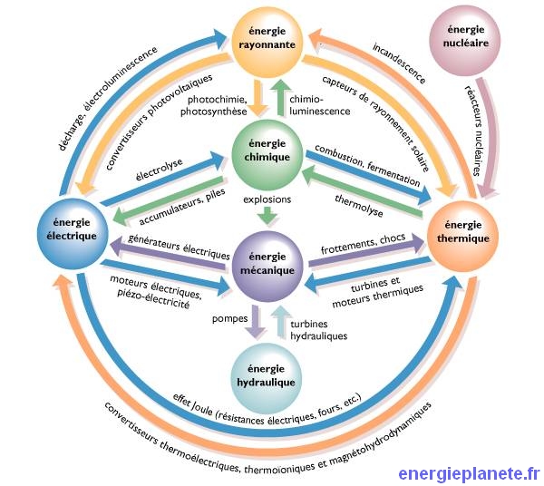 découvrez notre convertisseur d'énergie innovant, conçu pour transformer efficacement différentes sources d'énergie en électricité durable. optimisez votre consommation et contribuez à un avenir énergétique responsable avec notre technologie de pointe.