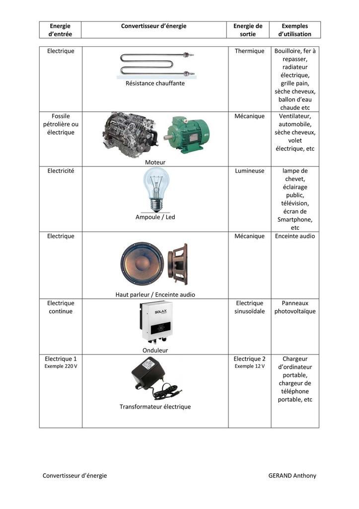 découvrez notre convertisseur d'énergie innovant qui transforme efficacement les sources d'énergie renouvelables en électricité. idéal pour les particuliers et les entreprises souhaitant réduire leur empreinte carbone tout en optimisant leur consommation énergétique.