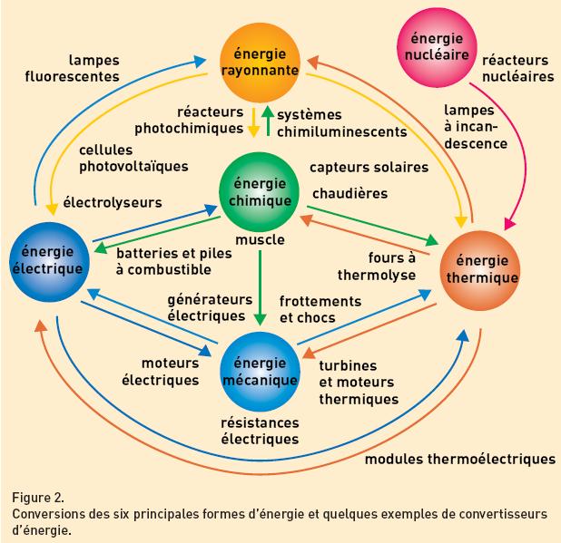 découvrez notre convertisseur d'énergie, une solution innovante pour transformer vos sources d'énergie renouvelable en une puissance utilisable. optimisez votre consommation d'énergie et réduisez votre empreinte carbonique grâce à notre technologie performante et efficace.