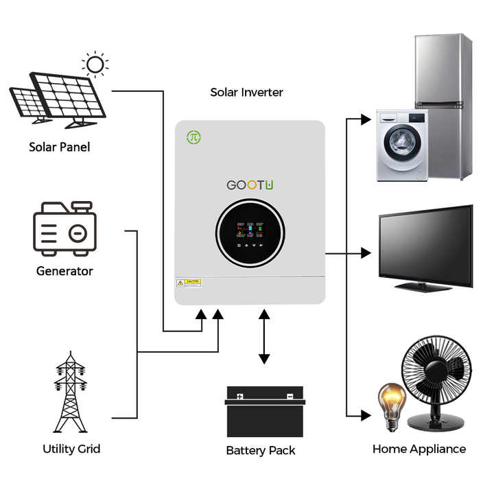 découvrez notre convertisseur pv, une solution efficace pour transformer l'énergie solaire en électricité utilisable. idéal pour optimiser votre système photovoltaïque, ce dispositif garantit des performances élevées et un rendement optimal. transformez votre maison en source d'énergie propre et durable.