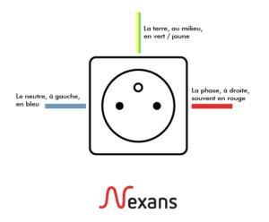 découvrez les différentes couleurs des câbles triphasés et leur signification pour une installation électrique conforme et sécurisée. informez-vous sur les normes de câblage pour optimiser vos projets électriques.