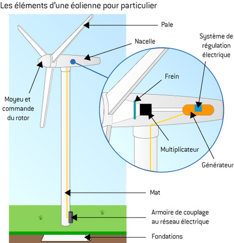 découvrez les avantages du couplage éolien-solaire, une solution innovante et durable pour optimiser la production d'énergie renouvelable. apprenez comment cette combinaison efficace maximise l'utilisation des ressources naturelles et contribue à un avenir énergétique plus vert.