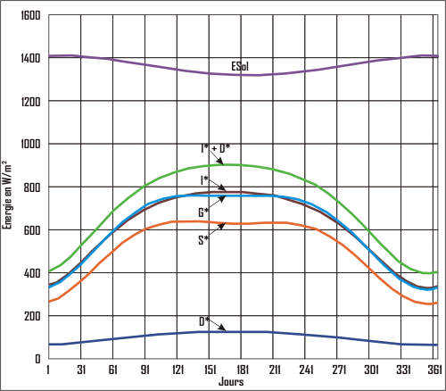 découvrez comment la courbe de production solaire illustre l'efficacité des panneaux solaires tout au long de la journée. informez-vous sur les facteurs influençant cette courbe et optimisez votre consommation d'énergie grâce à une meilleure compréhension de la production photovoltaïque.