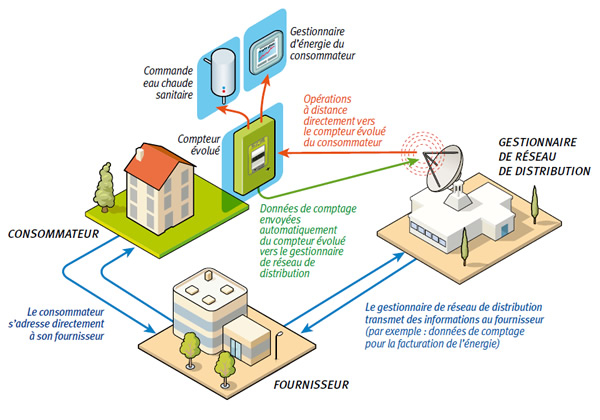 découvrez la courbe linky, un outil essentiel pour comprendre votre consommation d'électricité. apprenez à interpréter les données de votre compteur linky pour mieux gérer vos dépenses énergétiques et optimiser votre efficacité énergétique.