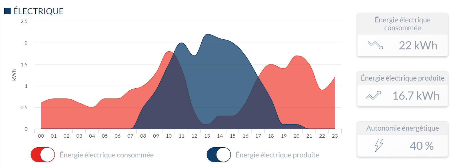 découvrez la courbe de production solaire, un outil essentiel pour comprendre l'évolution de la production d'énergie solaire au fil des heures et des saisons. explorez comment optimiser votre consommation d'énergie grâce à des données précises et des analyses approfondies.