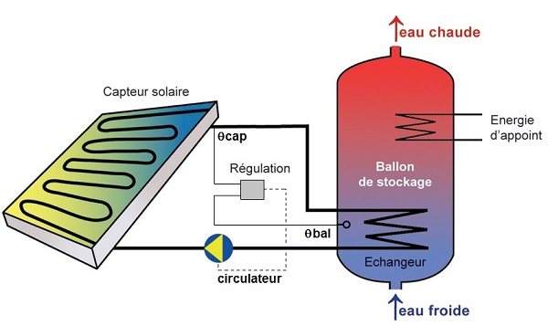 découvrez notre cours complet en sti2d consacré à l'énergie photovoltaïque. apprenez les principes fondamentaux des systèmes solaires, les techniques d'installation et d'optimisation des panneaux, et préparez-vous à devenir un expert dans le domaine des énergies renouvelables.