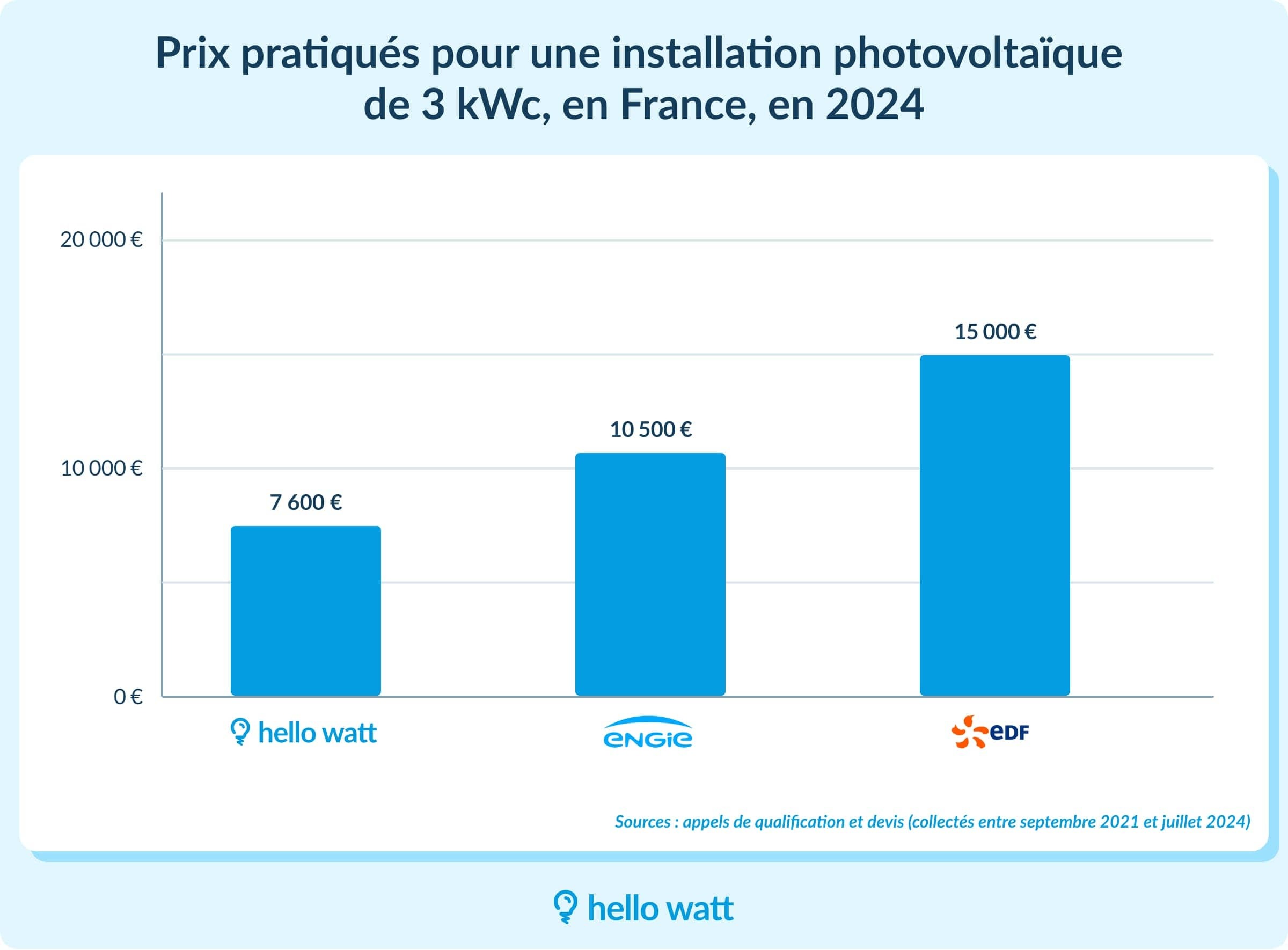 découvrez tout ce qu'il faut savoir sur le coût photovoltaïque : analyse des prix, retour sur investissement, aides disponibles et impact sur l'environnement. informez-vous pour faire le bon choix vers une énergie plus verte.