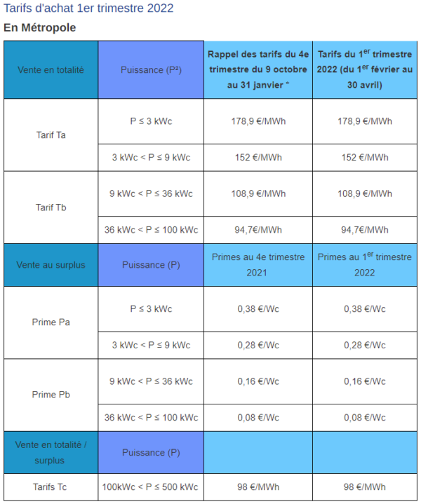 découvrez les coûts associés à l'installation d'un système photovoltaïque de 9 kw en 2022. analyse des prix, des aides disponibles et des économies d'énergie potentielles pour un investissement durable et rentable.