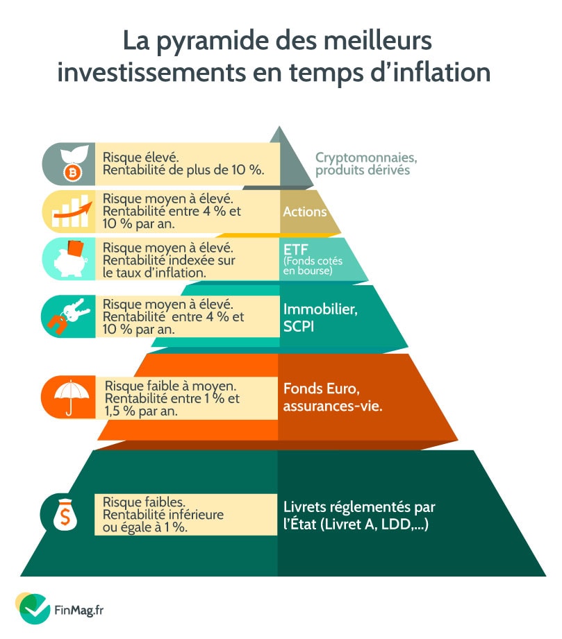 découvrez comment l'inflation impacte les coûts de financement et quelles stratégies adopter pour optimiser vos investissements en période d'instabilité économique.