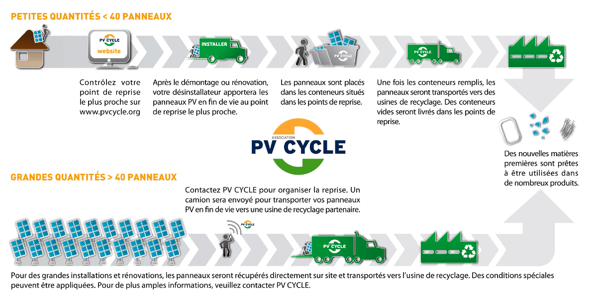découvrez le cycle photovoltaïque : de la production d'énergie solaire à son intégration dans nos vies quotidiennes. optimisez votre consommation et contribuez à un avenir durable grâce aux technologies solaires.