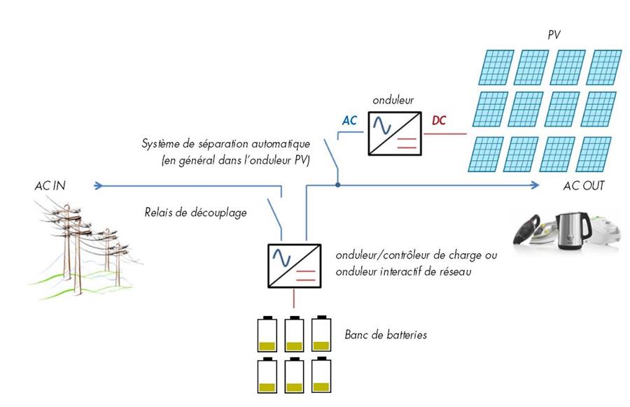 découvrez le découplage photovoltaïque, une technique essentielle pour optimiser la performance de vos installations solaires. apprenez comment cette méthode permet de maximiser la production d'énergie et d'améliorer l'efficacité de vos panneaux solaires. transformez votre consommation d'énergie grâce à des solutions innovantes et durables.