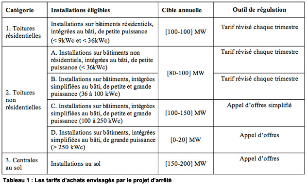 découvrez les implications et les enjeux du décret pv 2025, une règlementation clé pour le développement des énergies renouvelables et l'évolution du secteur photovoltaïque en france.