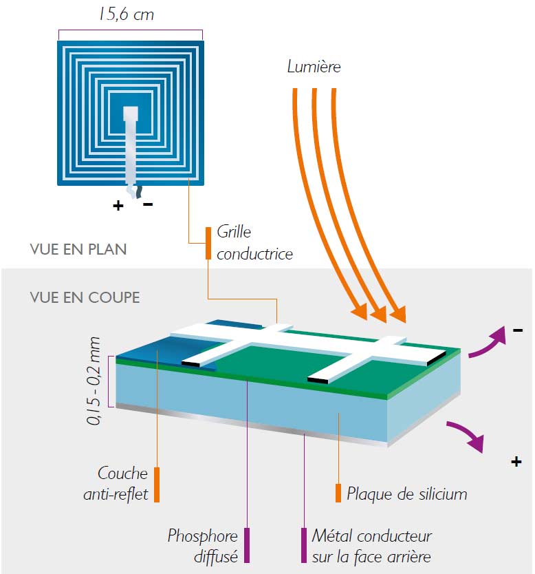 découvrez la définition de la cellule photovoltaïque, un élément clé de la technologie solaire, qui convertit la lumière du soleil en électricité. apprenez son fonctionnement, ses applications et son rôle dans la transition vers une énergie durable.