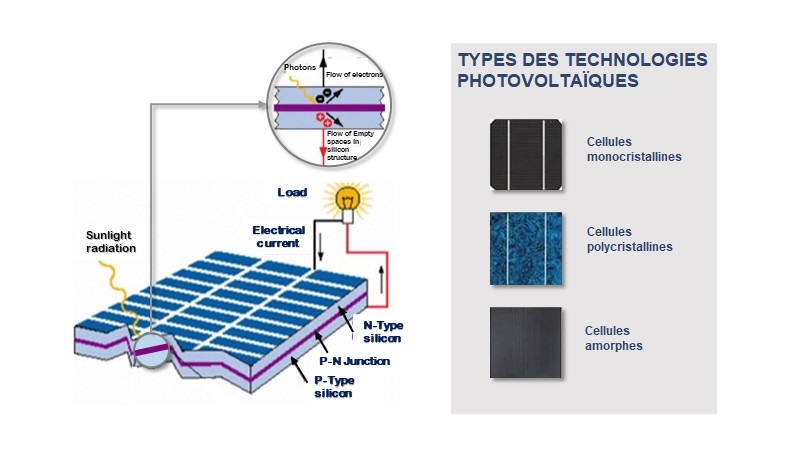 découvrez la définition d'une cellule photovoltaïque, son fonctionnement, et son rôle essentiel dans la transformation de la lumière solaire en énergie électrique renouvelable. apprenez comment cette technologie révolutionnaire contribue à la transition énergétique durable.