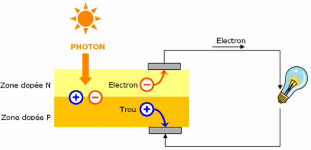 découvrez la définition d'une cellule photovoltaïque, un dispositif clé qui transforme la lumière du soleil en énergie électrique. apprenez comment ces composants innovants révolutionnent l'énergie renouvelable et contribuent à un avenir durable.